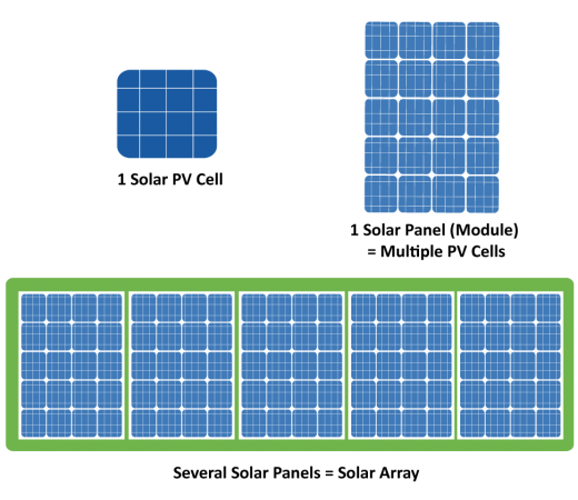 Solar PV Panels Explanation