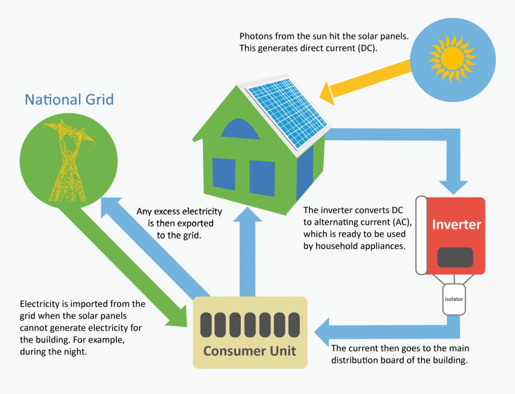 Solar PV Panels Operations Process