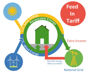 Feed-In-Tariff-For-Solar-PV